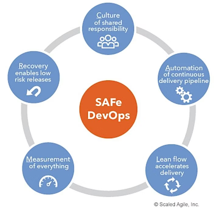 SAFe DevOps Practitioner (SDP) 6.0